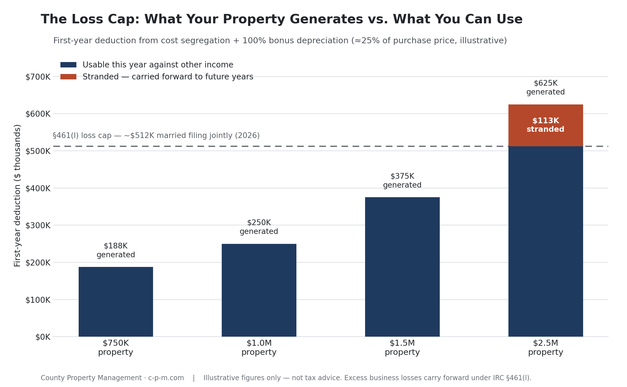 First-year deduction generated vs. usable under the §461(l) loss cap at four property price points ($750K to $2.5M).