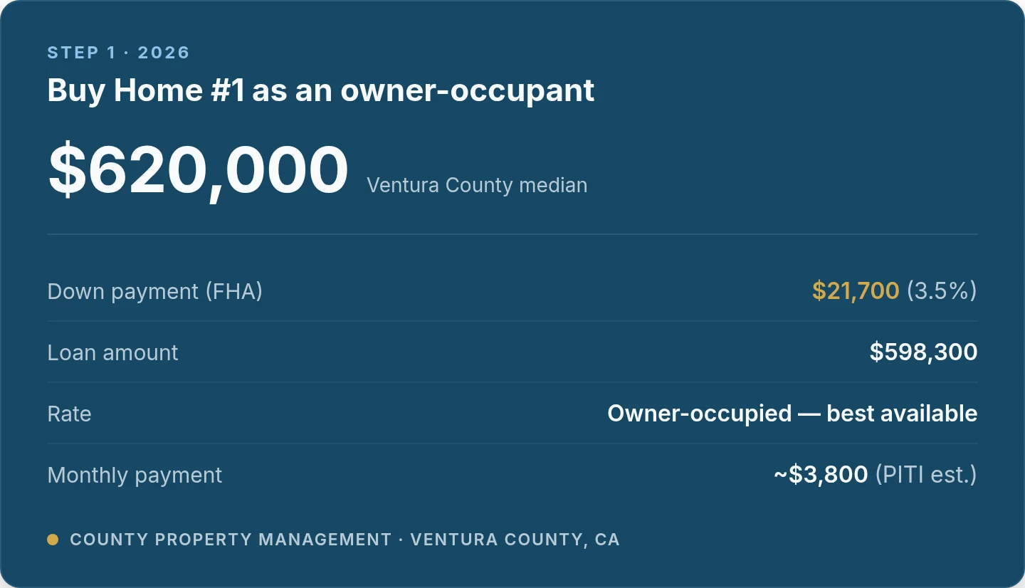 Home #1 purchase in 2026: price $620,000 — the Ventura County median — with a $21,700 FHA down payment (3.5%), a $598,300 loan at the best available owner-occupied rate, and a monthly payment of about $3,800 including taxes and insurance.