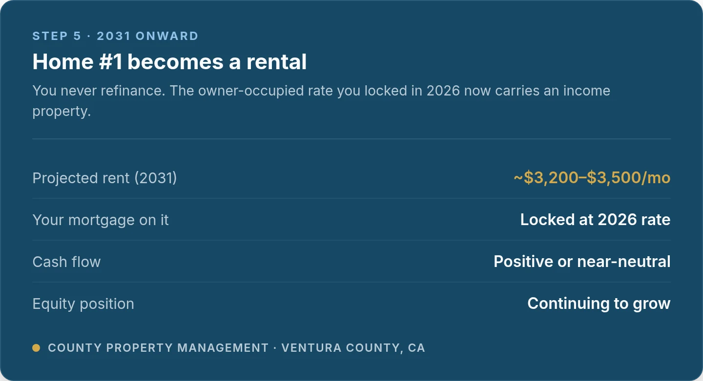 Home #1 as a rental from 2031 onward: projected rent about $3,200–$3,500 per month, the mortgage still locked at the 2026 owner-occupied rate, cash flow positive or near-neutral, and equity continuing to grow.
